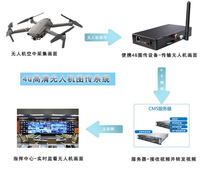 無人機高清圖像5G實時圖傳流媒體融合方案